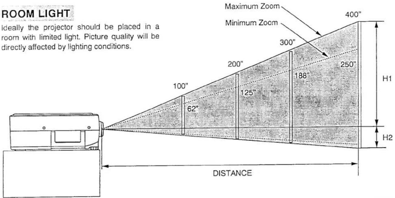 ROOM LIGHT Ideally the projector should be placed in a room with limited light. Picture quality will be directly affected by lighting conditions. Maximum Zoom Minimum Zoom 400" 300" 200" 188" 250" 100" 62" 125" H1 H2 DISTANCE