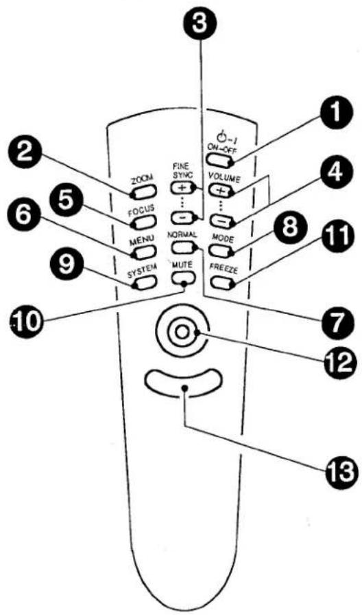 3 2 1 5 4 6 8 11 9 7 10 12 13 ZOOM FONE SYNC + VOLUME + ... - MODE MUTE SYSTEM FREEZE