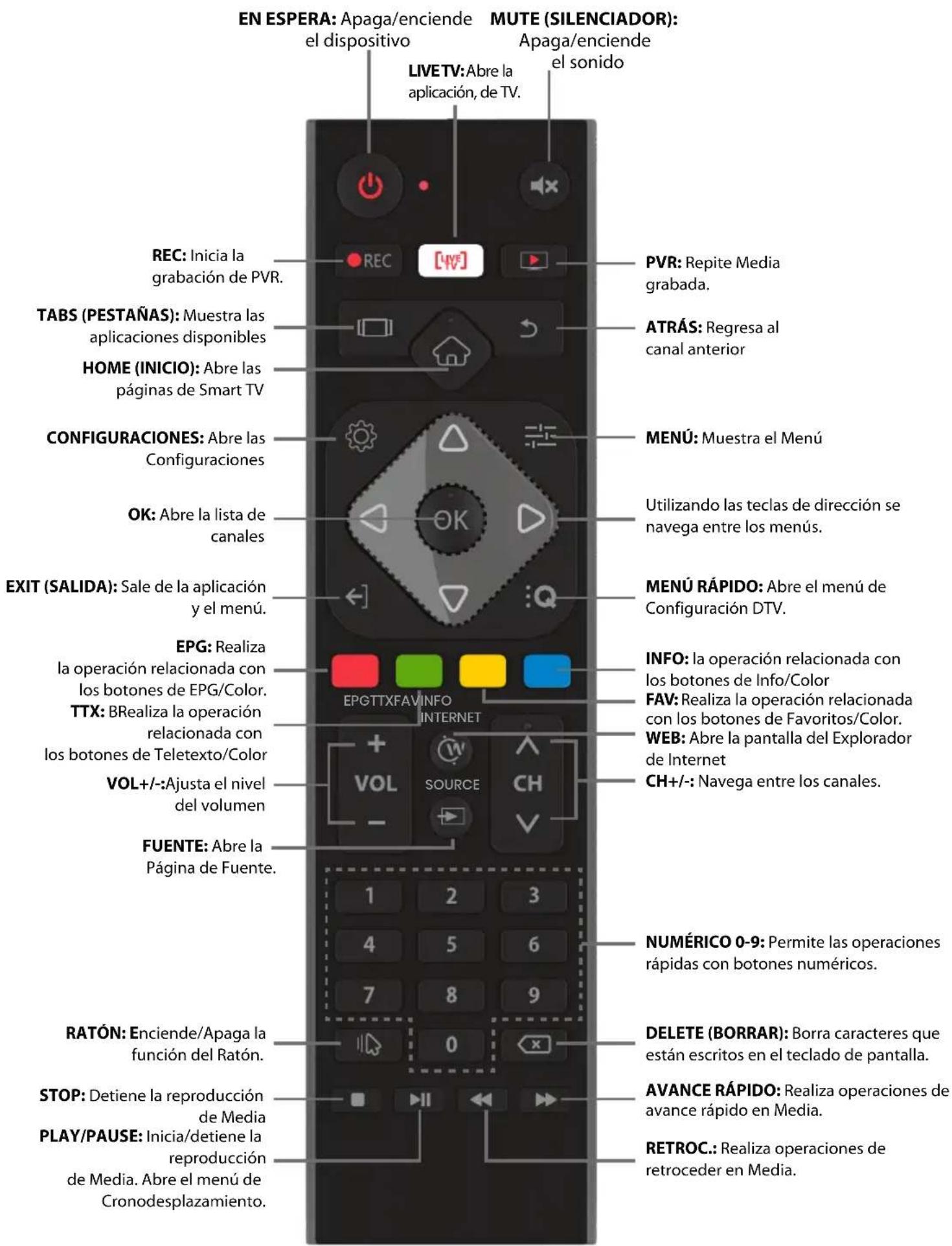 EN ESPERA: Apaga/enciende el dispositivo MUTE (SILENCIADOR): LIVETV: Abre la aplicación, de TV. APaga/enciende el sonido REC: Inicia la grabación de PVR. PVR: Repite Media grabada. TABS (PESTAÑAS): Muestra las aplicaciones disponibles ATRÁS: Regresa al canal anterior HOME (INICIO): Abre las páginas de Smart TV MENÚ: Muestra el Menú CONFIGURACIONES: Abre las Configuraciones OK: Abre la lista de canales Utilizando las teclas de dirección se navega entre los menús. EXIT (SALIDA): Sale de la aplicación y el menú. MENÚ RÁPIDO: Abre el menú de Configuración DTV. EPG: Realiza la operación relacionada con los botones de EPG/Color. INFO: la operación relacionada con los botones de Info/Color TTX: BRealiza la operación relacionada con los botones de Teletexto/Color FAV: Realiza la operación relacionada con los botones de Favoritos/Color. WEB: Abre la pantalla del Explorador de Internet VOL+/-:Ajusta el nivel del volumen CH+/-: Navega entre los canales. FUENTE: Abre la Página de Fuente. NUMÉRICO 0-9: Permite las operaciones rápidas con botones numéricos. RATÓN: Enciende/Apaga la función del Ratón. DELETE (BORRAR): Borra caracteres que están escritos en el teclado de pantalla. STOP: Detiene la reproducción de Media AVANCE RÁPIDO: Realiza operaciones de avance rápido en Media. PLAY/PAUSE: Inicia/detiene la reproducción de Media. Abre el menú de Cronodesplazamiento. RETROC.: Realiza operaciones de retroceder en Media.
