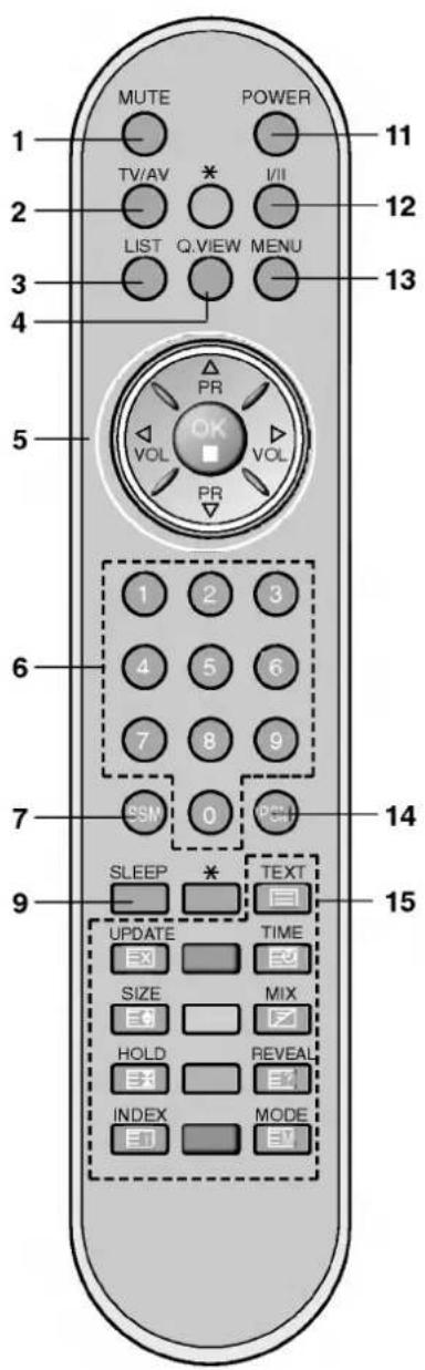 MUTE POWER 11 TV/AV * I/II 12 LIST Q.VIEW MENU 13 PR OK VOL VOL PR 1 2 3 4 5 6 7 8 9 SSM 0 SLEEP * TEXT 14 9 UPDATE TIME SIZE MIX HOLD REVEAL INDEX MODE 15