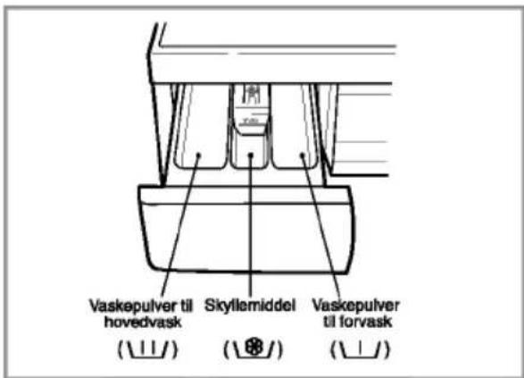 Vaskepulver til hovedvask Skyllemiddel Vaskepulver til forvask (Ⅱ/) (⑧/)