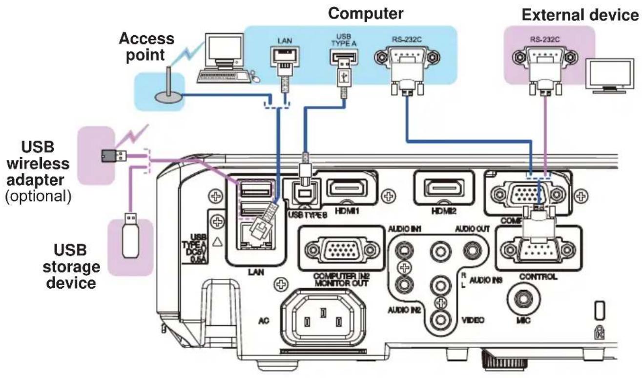 Access point Computer External device USB wireless adapter (optional) USB storage device LAN USB TYPE A RS-232C RS-232C USB TYPE B HDMI1 HDMI2 COMF COMPUTER IN2 MONITOR OUT AUDIO IN1 AUDIO OUT AUDIO IN3 CONTROL VIDEO AC