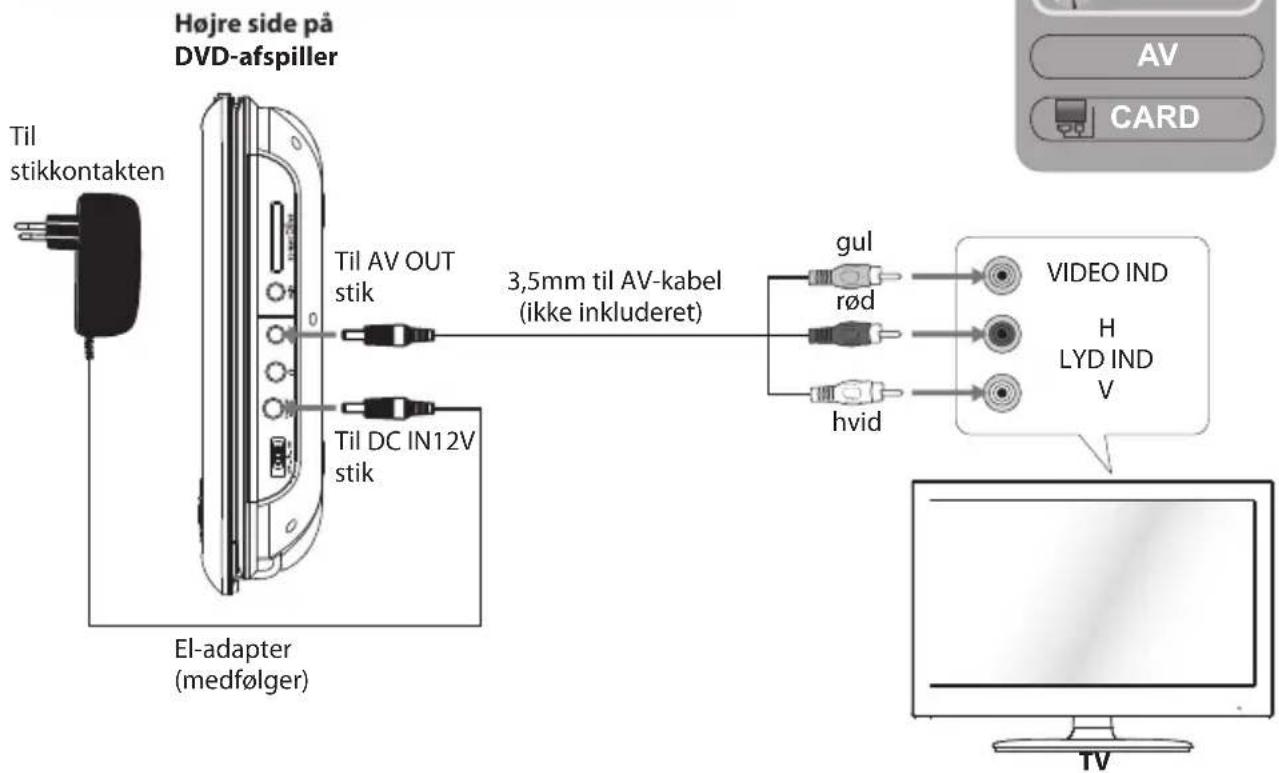 Højre side på DVD-afspiller Til stikkontakten Til AV OUT stik 3,5mm til AV-kabel (ikke inkluderet) Til DC IN12V stik El-adapter (medfølger) gul rød hvid VIDEO IND H LYD IND V TV