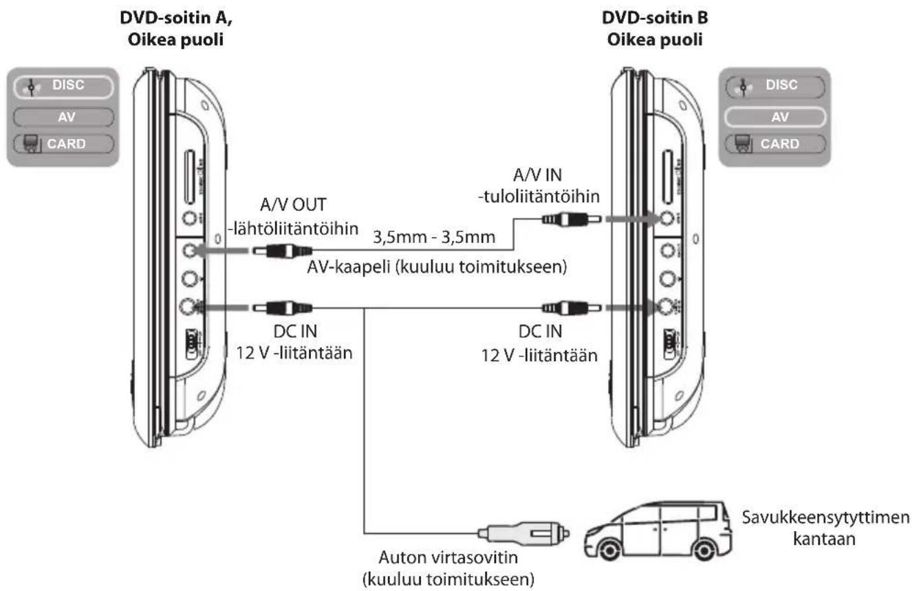 DVD-soitin A, Oikea puoli A/V OUT -lähtöliitäntöihin 3,5mm - 3,5mm AV-kaapeli (kuuluu toimitukseen) A/V IN -tuloliitäntöihin DC IN 12 V -liitäntään DC IN 12 V -liitäntään DVD-soitin B Oikea puoli DISC AV CARD Auton virtasovitin (kuuluu toimitukseen) Savukkeensytyttimen kantaan