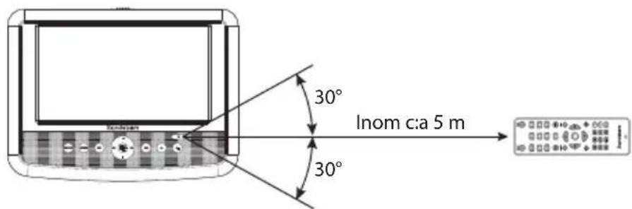 Inom c:a 5 m 30° 30°