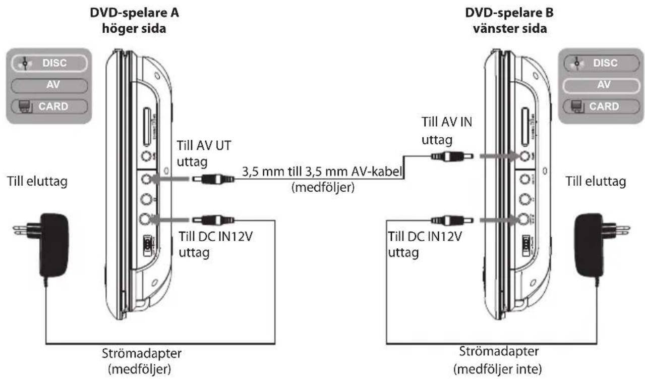 DVD-spelare A höger sida Till eluttag Till AV UT uttag 3,5 mm till 3,5 mm AV-kabel (medföljer) Till DC IN12V uttag Strömadapter (medföljer) DVD-spelare B vänster sida Till AV IN uttag Till DC IN12V uttag Strömadapter (medföljer inte) Till eluttag DISC AV CARD