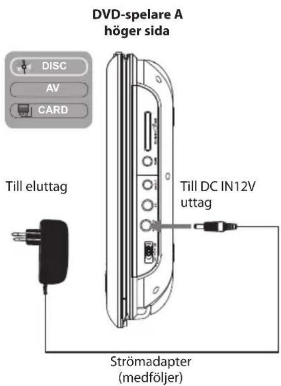 DVD-spelare A höger sida DISC AV CARD Till eluttag Till DC IN12V uttag Strömadapter (medföljer)