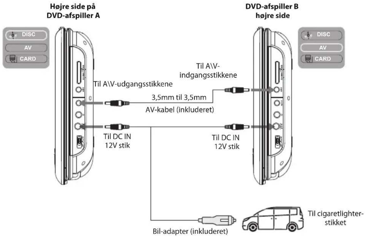 Højre side på DVD-afspiller A DIT DISC AV CARD Til A\V-udgangsstikkene 3,5mm til 3,5mm AV-kabel (inkluderet) Til DC IN 12V stik Til A\V- indgangsstikkene Til DC IN 12V stik Bil-adapter (inkluderet) Til cigaaretlighter- stikket DVD-afspiller B højre side DISC AV CARD