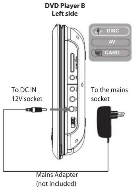 DVD Player B Left side To DC IN 12V socket Mains Adapter (not included) To the mains socket DISC AV CARD