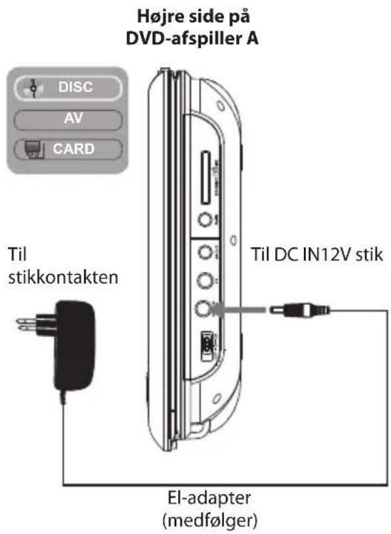 Højre side på DVD-afspiller A DISC AV CARD Til stikkontakten Til DC IN12V stik El-adapter (medfølger)
