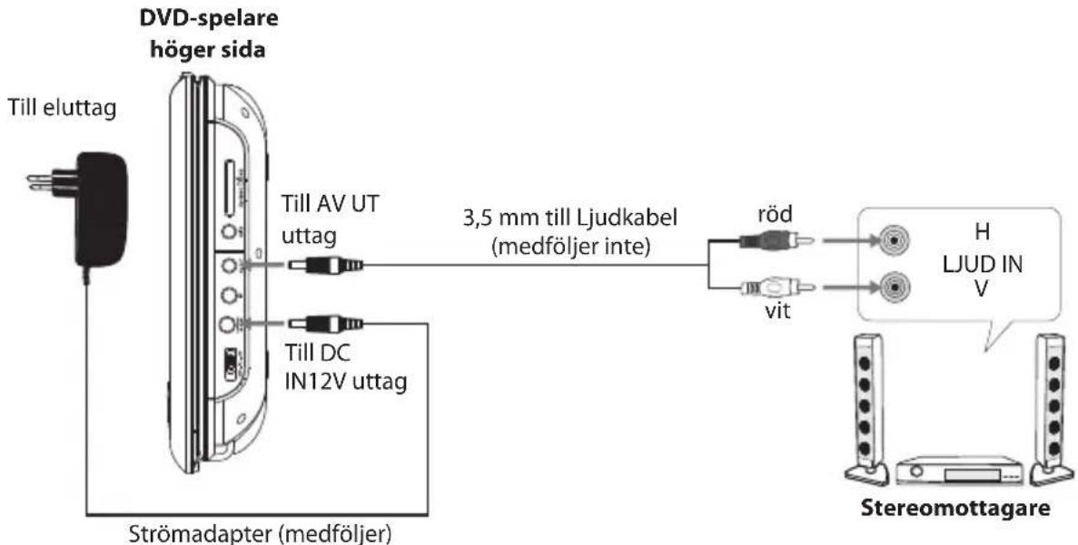 DVD-spelare höger sida Till eluttag Till AV UT uttag 3,5 mm till Ljudkabel (medföljer inte) Till DC IN12V uttag Strömadapter (medföljer) röd vit H LJUD IN V Stereomottagare