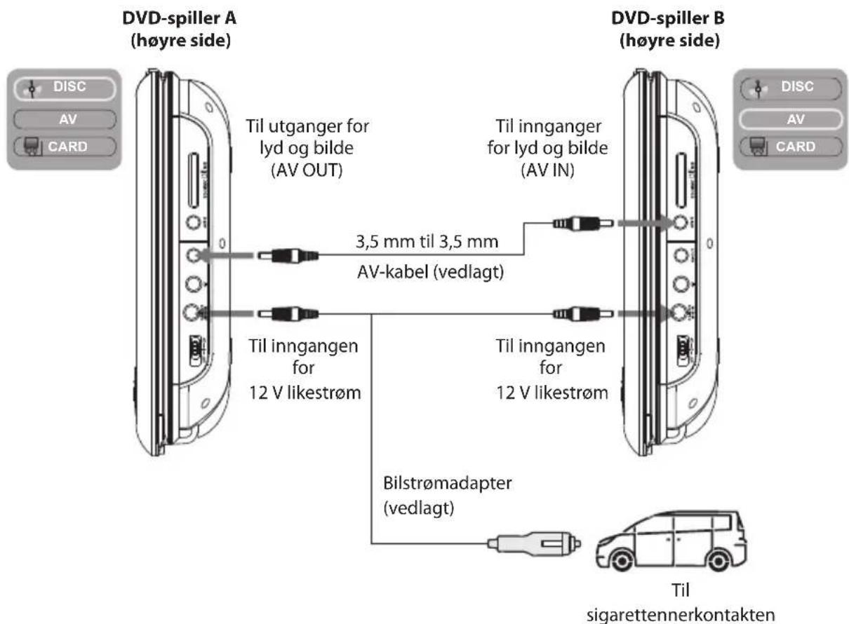 DVD-spiller A (høyre side) Til utganger for lyd og bilde (AV OUT) 3,5 mm til 3,5 mm AV-kabel (vedlagt) Til inngangen for 12 V likestrøm Bilstrømadapter (vedlagt) Til inngangen for 12 V likestrøm DVD-spiller B (høyre side) DISC AV CARD Til sigarettennerkontakten