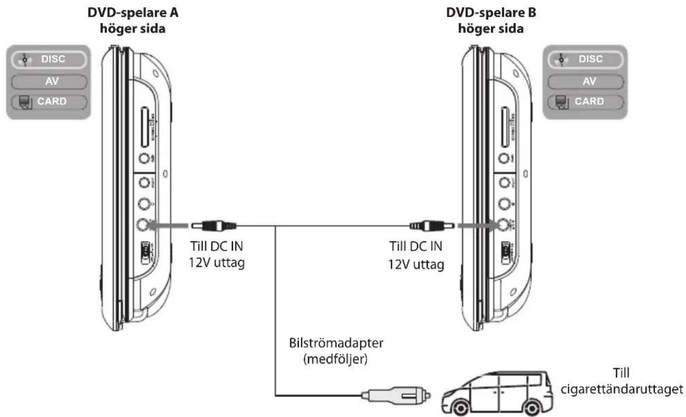 DVD-spelare A höger sida Till DC IN 12V uttag Till DC IN 12V uttag Bilströmadapter (medföljer) Till cigarettändaruttaget DVD-spelare B höger sida DISC AV CARD DISC AV CARD