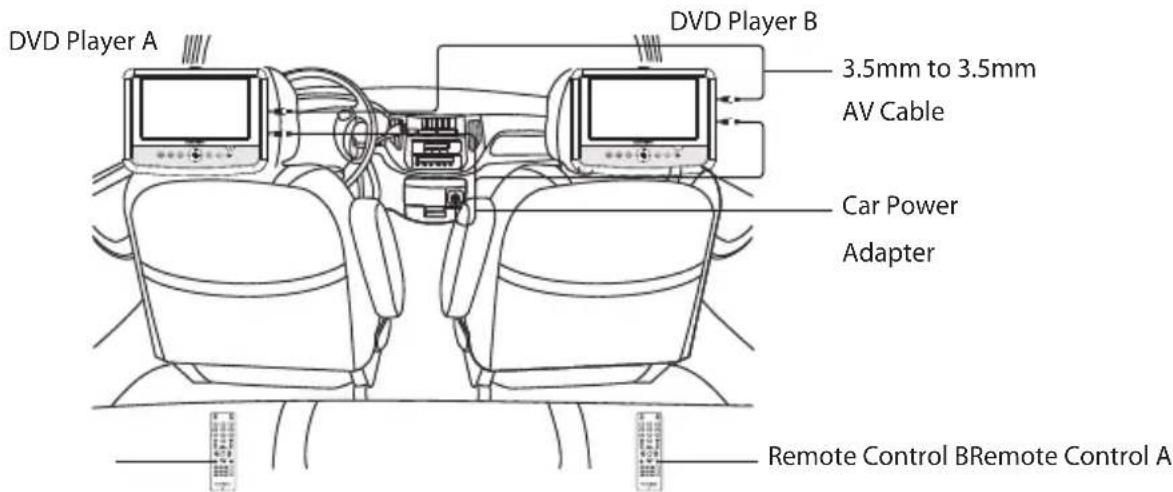 DVD Player A DVD Player B 3.5mm to 3.5mm AV Cable Car Power Adapter Remote Control B Remote Control A