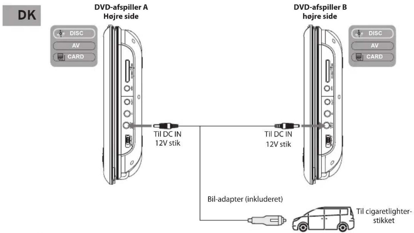 DK DVD-afspiller A Højre side DSC AV CARD Til DC IN 12V stik Til DC IN 12V stik Bil-adapter (inkluderet) Til cigarettelighter- stikket DSC AV CARD