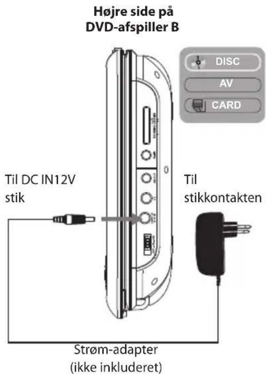 Højre side på DVD-afspiller B DISC AV CARD Til DC IN12V stik Til stikkontakten Strøm-adapter (ikke inkluderet)