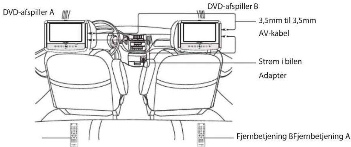 DVD-afspiller A DVD-afspiller B 3,5mm til 3,5mm AV-kabel Strøm i bilen Adapter Fjernbetjening BFjernbetjening A