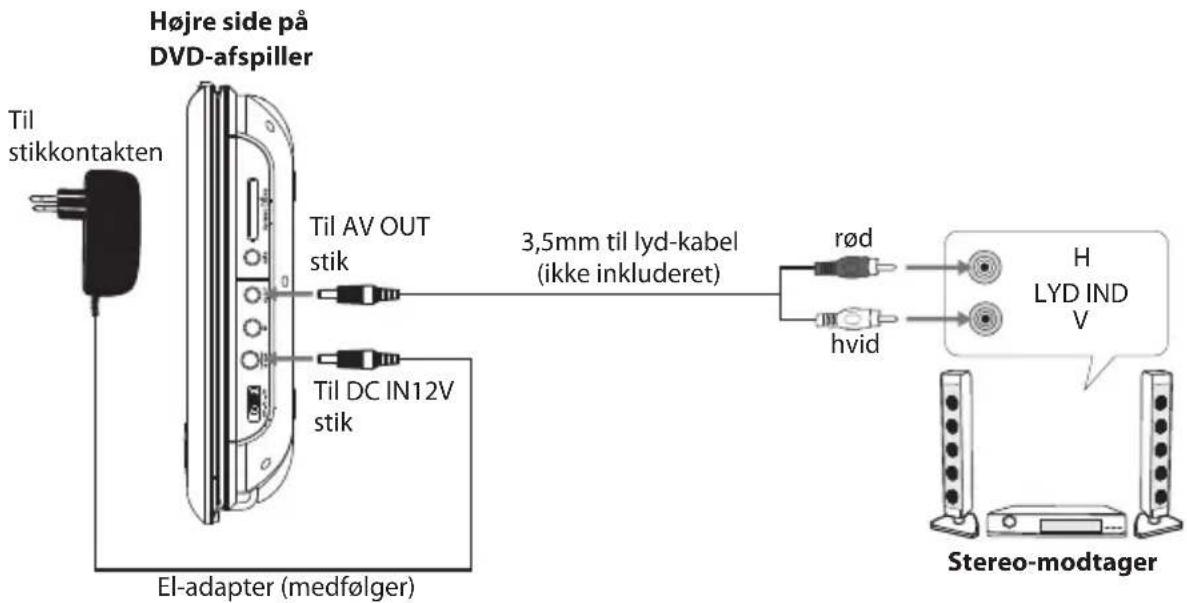 Højre side på DVD-afspiller Til stikkontakten Til AV OUT stik 3,5mm til lyd-kabel (ikke inkluderet) Til DC IN12V stik El-adapter (medfølger) rød hvid H LYD IND V Stereo-modtager