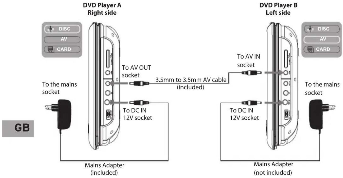 DVD Player A Right side To the mains socket To AV OUT socket 3.5mm to 3.5mm AV cable (included) To DC IN 12V socket Mains Adapter (included) DVD Player B Left side To AV IN socket To DC IN 12V socket Mains Adapter (not included) To the mains socket DISC AV CARD DISC AV CARD GB