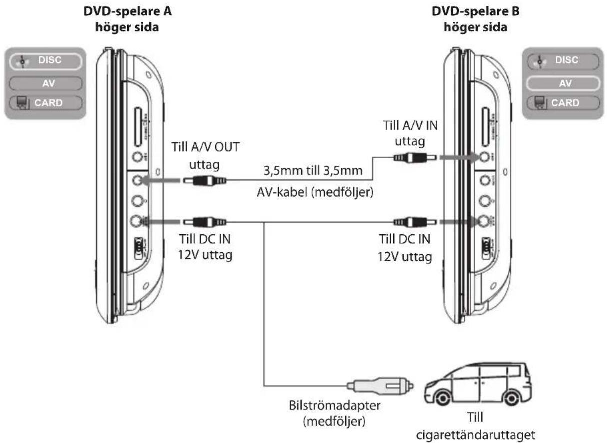 DVD-spelare A höger sida Till A/V OUT uttag 3,5mm till 3,5mm AV-kabel (medföljer) Till A/V IN uttag Till DC IN 12V uttag Till DC IN 12V uttag Bilströmadapter (medföljer) Till cigarettändaruttaget DVD-spelare B höger sida DISC AV CARD DISC AV CARD