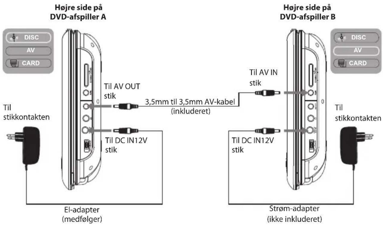 Højre side på DVD-afspiller A DISC AV CARD Til stikkontakten Til AV OUT stik 3,5mm til 3,5mm AV-kabel (inkluderet) Til DC IN12V stik El-adapter (medfølger) Højre side på DVD-afspiller B Til AV IN stik Til DC IN12V stik Strøm-adapter (ikke inkluderet) Til stikkontakten