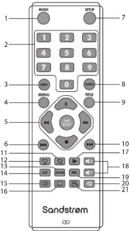 MODE SETUP 1 2 3 4 5 6 7 8 9 INFO 0 GOTO 8 MENU TITLE 4 5 6 10 11 12 13 14 LCD ZOOM PBC 15 20 21 Sandstrøm