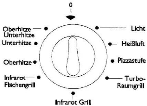Oberhitze Unterhitze Unterhitze Oberhitze Infrarot Flächengrill Licht Heißluft Pizzastufe Turbo- Raumgrill Infrarot Grill