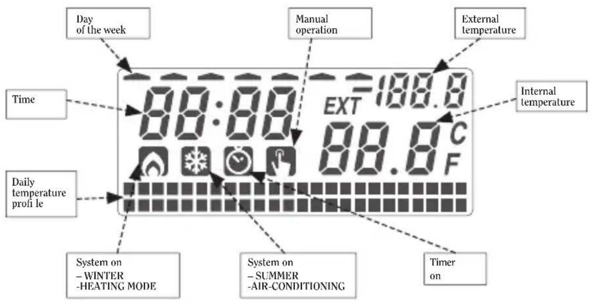 Day of the week Time Daily temperature profil e System on -WINTER -HEATING MODE Manual operation EXT=188.0 88.0°C External temperature Internal temperature System on -SUMMER -AIR-CONDITIONING Timer on