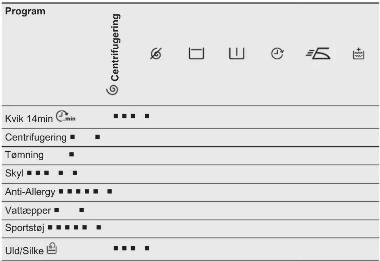 ELECTROLUX EW2F3068R7 - Programtilvalgenes forenelighed - 1