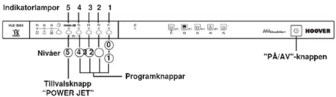 Indikatorlampor 5 4 3 2 1 HOLI 3068 Nivåer 5 4 2 0 Tillvalsknapp "POWER JET" Programknappar "HOOVER" "PÅ/AV"-knappen