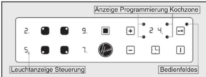 Anzeige Programmierung Kochzone 2. 9. + 2 4. 5. 7. - 1 Leuchtanzeige Steuerung Bedienfeldes