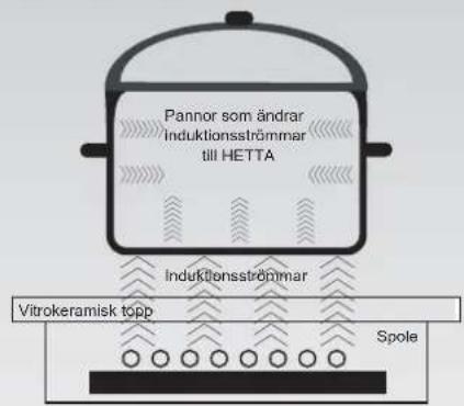 Pannor som ändrar Induktionsströmmar till HETTA Induktionsströmmar Vitrokeramisk topp Spole
