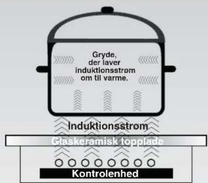 Gryde, der laver induktionsstrøm om til varme. Induktionsstrøm Glaskeramisk toplade Kontrolenhed