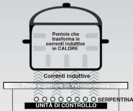 Pentola che trasforma le correnti Induttive in CALORE Correnti Induttive Parte superiore in Vetroceramica UNITA DI CONTROLLO SERPENTINA