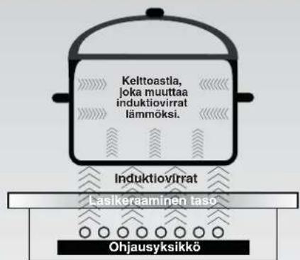 Kelttoastla, joka muuttaa induktiovirrat lämmöksi. Induktiovirrat Lasikeraaminen taso Ohjausyksikkö