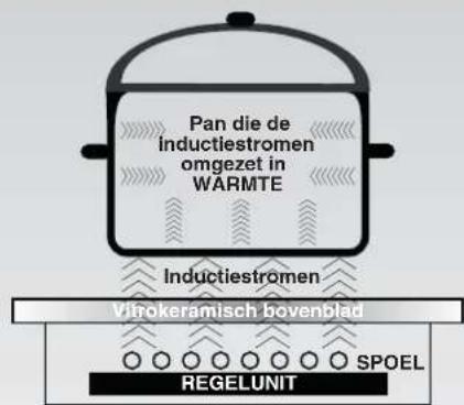 Pan die de inductiestromen omgezet in WARMTE Inductiestromen Vitrokeramisch bovenblad SPOEL REGELUNIT