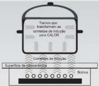 Tachos que transformam as correntes de indução para CALOR Correntes de Indução Superfície de vitrocerâmica Bobina