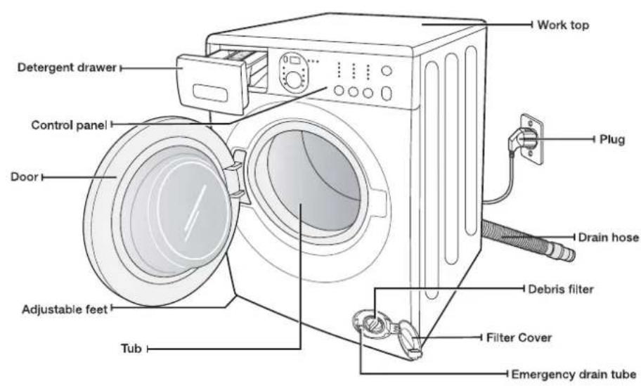 Detergent drawer Control panel Door Adjustable feet Tub Work top Plug Drain hose Debris filter Filter Cover Emergency drain tube