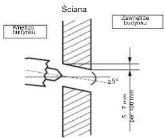 Ściana Wnnetrze budynku Zewnętrze budynku 5° per 100 mm 5, 7 mm
