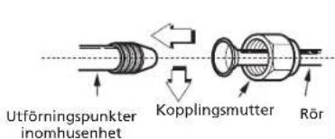 Utförningspunkter inomhusenhet Kopplingsmutter Rör