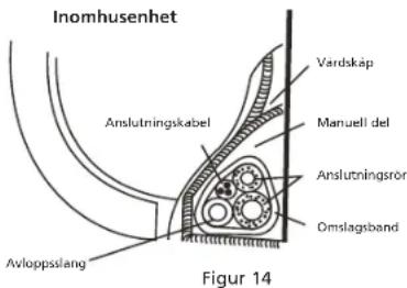 Inomhusenhet Vardskåp Anslutningskabel Manuell del Anslutningsrör Omslagsband Avloppsslang Figur 14