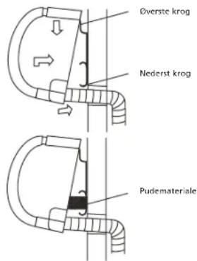 Øverste krog Nederst krog Pudemateriale