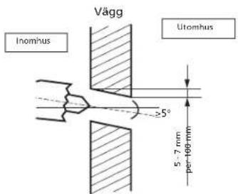 Vägg Inomhus Utomhus ≥5° 5 - 7 mm per+60 mm