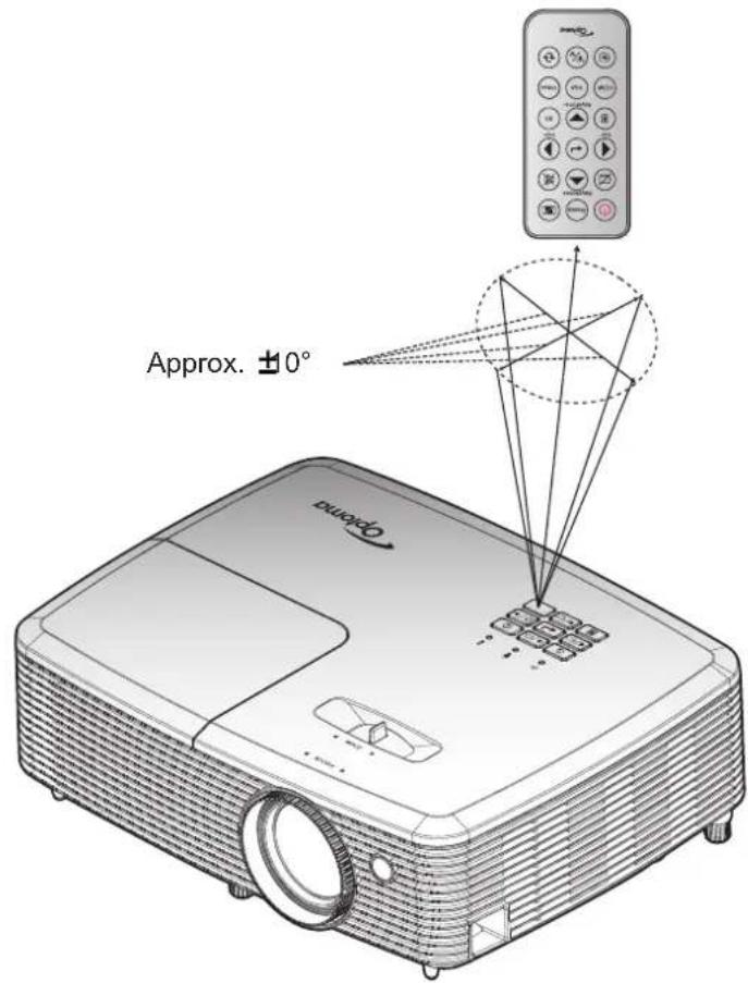 Approx. ±0° Openo