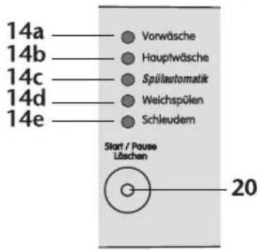 14a — Vorwäsche 14b — Hauptwäsche 14c — Spülautomatik 14d — Weichspülen 14e — Schleudern Start / Pause Löschen 20