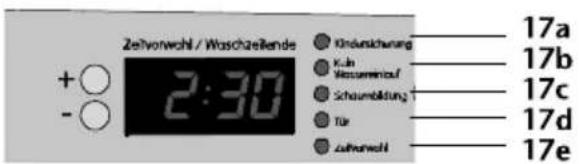 Zeitvorwahl / Waschzeilende + ○ - ○ 2:30 Kredunichung Kün Wassverinlauf Schaumbildung Tür Zulbarwelt 17a 17b 17c 17d 17e