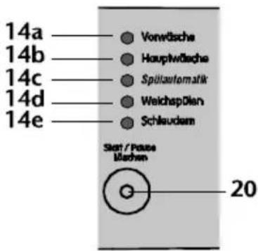 14a — Vorwäsche 14b — Hauptwäsche 14c — Spülautomatik 14d — Weichspölen 14e — Schlaudern Slet / Pause Machen 20