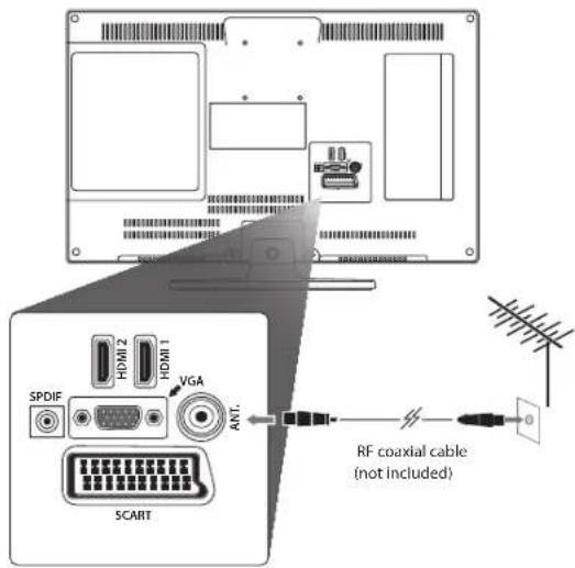 SPDIF HDMI 2 HDMI 1 VGA ANT. SCART RF coaxial cable (not included)