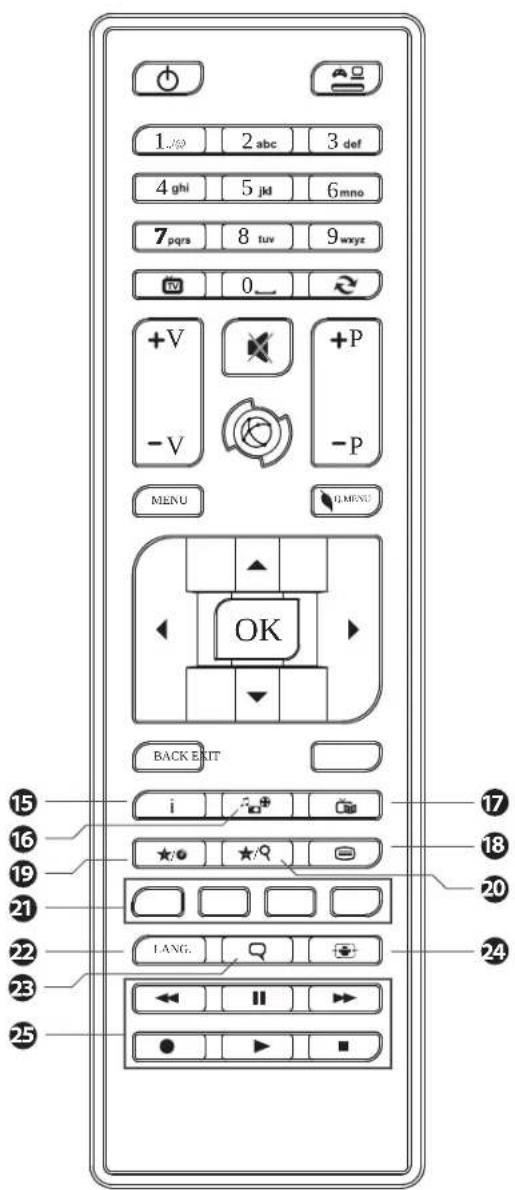 1... 2 abc 3 def 4 ghi 5 jkl 6 mno 7 pqrs 8 tuv 9 wxyz 0 +V -V +P -P MENU Q MENU OK BACK EXIT i ★☆ ★★ LANG. ←← |←→ ● ▶ ■