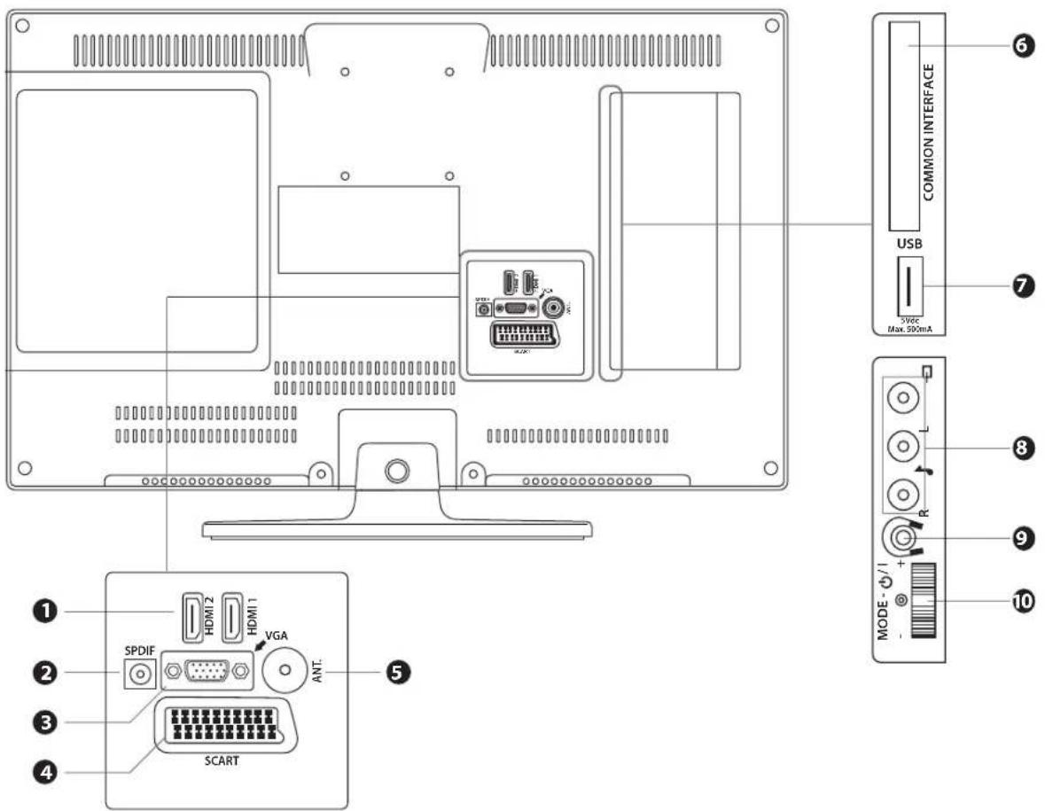 COMMON INTERFACE USB 3Vdc Max. 200mA ⑥ ⑦ ⑧ ⑨ ⑩ ① ② ③ ④ SPDIF HDMI 2 HDMI 1 VGA ANT. SCART ⑤